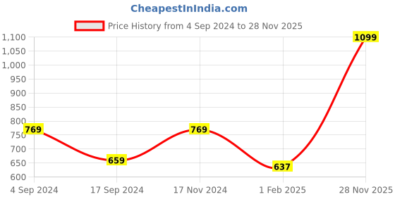 myntra.com Signature Maroon Cotton Bath Towel signature Price History Graph from 4 Sep 2024 to 28 Nov 2025