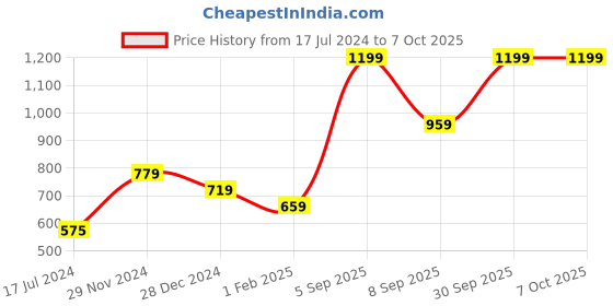 myntra.com Signature Maroon Cotton Bath Towels signature Price History Graph from 17 Jul 2024 to 7 Oct 2025