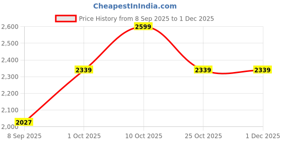 myntra.com Signature Maroon Heavy Winter 380 GSM Double Bed Blanket signature Price History Graph from 8 Sep 2025 to 30 Nov 2025