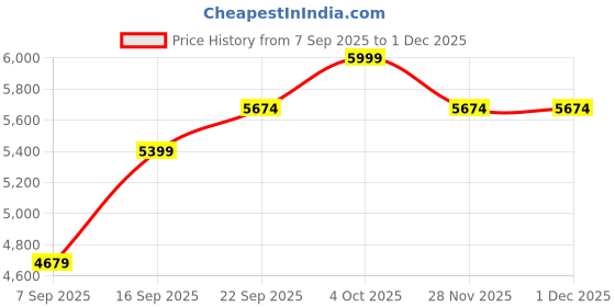 myntra.com Signature Maroon Mild Winter 380 GSM Double Bed Blanket signature Price History Graph from 7 Sep 2025 to 30 Nov 2025