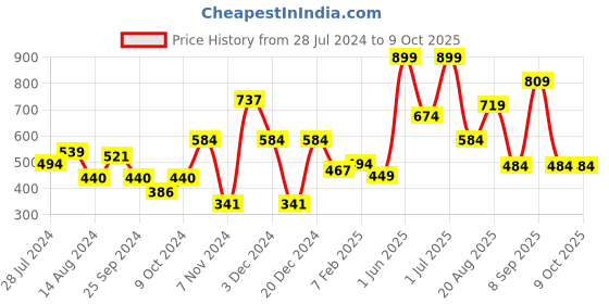 myntra.com Signature Matrix Zero Twist Beige 2-Pcs Pure Cotton Hand Towels signature Price History Graph from 28 Jul 2024 to 9 Oct 2025