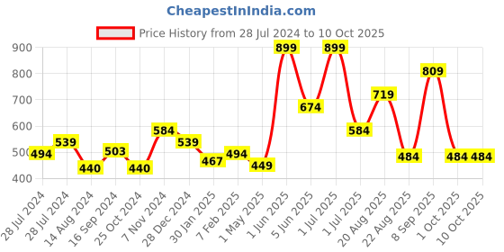 myntra.com Signature Matrix Zero Twist Brown 2-Pcs Pure Cotton Hand Towels signature Price History Graph from 28 Jul 2024 to 10 Oct 2025