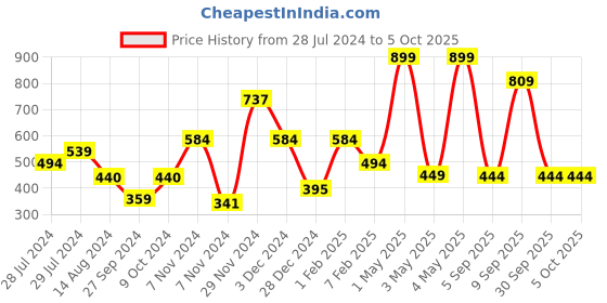 myntra.com Signature Matrix Zero Twist Cream-Coloured 2-Pcs Pure Cotton Hand Towels signature Price History Graph from 28 Jul 2024 to 5 Oct 2025