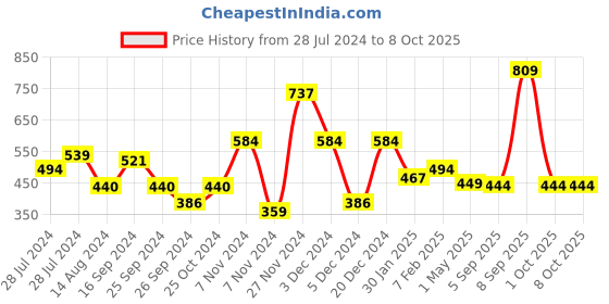 myntra.com Signature Matrix Zero Twist Pink 2-Pcs Pure Cotton Hand Towels signature Price History Graph from 28 Jul 2024 to 8 Oct 2025