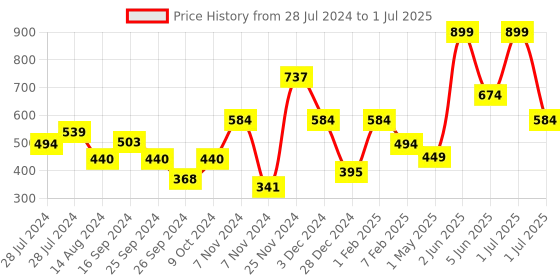 myntra.com Signature Matriz Zero Twist Peach-Coloured 2-Pcs Pure Cotton Hand Towels signature Price History Graph from 28 Jul 2024 to 1 Jul 2025