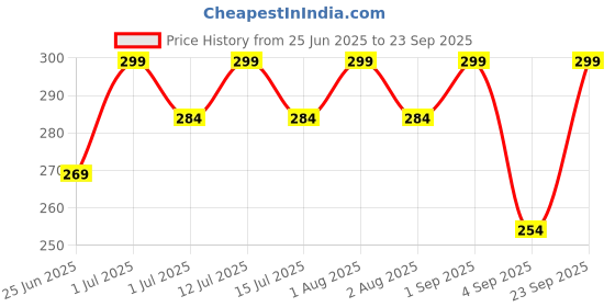 myntra.com Signature Men Alloy Long Lasting Body Spray - 200 ml signature Price History Graph from 25 Jun 2025 to 23 Sep 2025