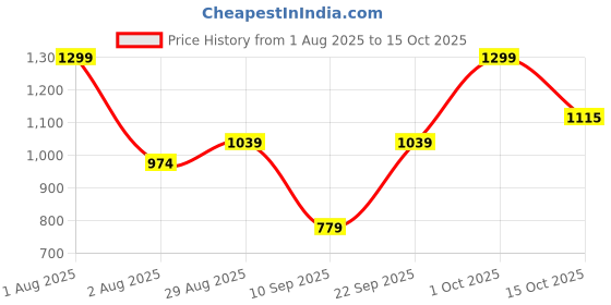 myntra.com Signature Men ALP Long Lasting Eau De Parfum - 100 ml signature Price History Graph from 1 Aug 2025 to 15 Oct 2025