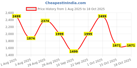 myntra.com Signature Men Czar Long Lasting Eau De Parfum- 100 ml signature Price History Graph from 1 Aug 2025 to 18 Oct 2025