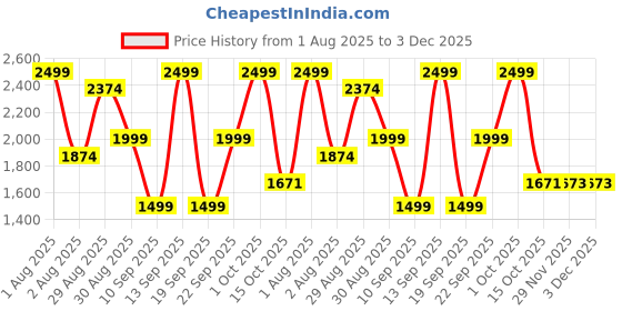 myntra.com Signature Men Emperor Long Lasting Eau De Parfum - 100 ml signature Price History Graph from 1 Aug 2025 to 3 Dec 2025