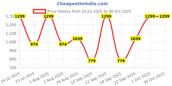 myntra.com Signature Men Metal Long Lasting Eau De Parfum - 100 ml signature Price History Graph from 24 Jul 2025 to 30 Oct 2025
