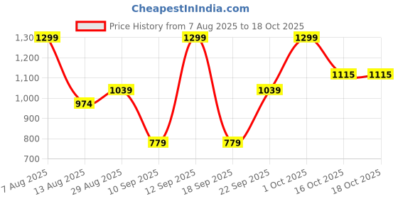 myntra.com Signature Men Ozone Long Lasting Eau De Parfum- 100 ml signature Price History Graph from 7 Aug 2025 to 18 Oct 2025