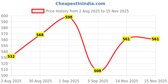 myntra.com Signature Men Set Of 2 Alloy Long Lasting body Spray - 200 ml Each signature Price History Graph from 2 Aug 2025 to 15 Nov 2025