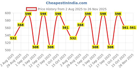 myntra.com Signature Men Set Of 2 Yolo Long Lasting Body Spray - 200 ml Each signature Price History Graph from 2 Aug 2025 to 25 Nov 2025