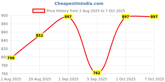 myntra.com Signature Men Set Of 3 Yolo Deodorant Body Spray- 200 ml Each signature Price History Graph from 2 Aug 2025 to 7 Oct 2025