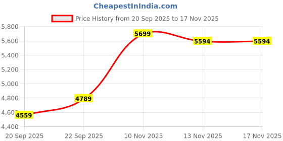 myntra.com Signature Multicoloured Floral Heavy Winter 800 GSM Double Bed Blanket signature Price History Graph from 20 Sep 2025 to 16 Nov 2025