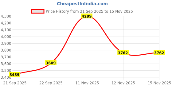 myntra.com Signature Multicoloured Floral Printed Heavy Winter Single Bed Blanket signature Price History Graph from 21 Sep 2025 to 15 Nov 2025