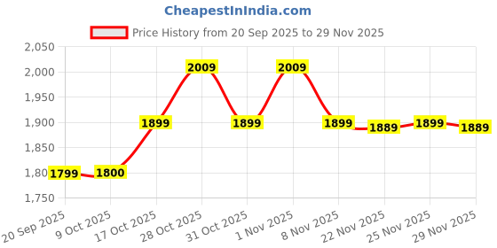 myntra.com Signature Mustard & Off White Floral Printed Mild Winter 600 GSM Double Bed Comforter signature Price History Graph from 20 Sep 2025 to 29 Nov 2025