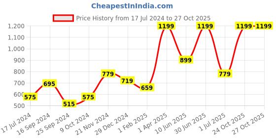 myntra.com Signature Mustard Cotton Bath Towels signature Price History Graph from 17 Jul 2024 to 27 Oct 2025