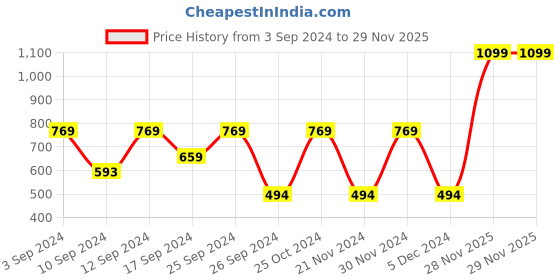 myntra.com Signature Navy Blue Cotton Bath Towel signature Price History Graph from 3 Sep 2024 to 28 Nov 2025