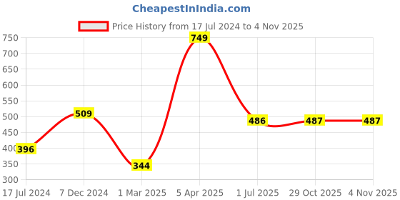 myntra.com Signature Navy Blue Cotton Pearl Medium Bath Towels 350 GSM signature Price History Graph from 17 Jul 2024 to 2 Nov 2025