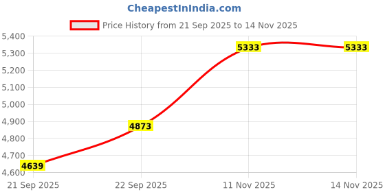 myntra.com Signature Ocean Luxury Reversible 2-Ply King Size Blanket signature Price History Graph from 21 Sep 2025 to 14 Nov 2025