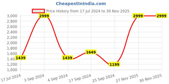 myntra.com Signature Olive Green & White Floral Cotton 210 TC King Bedsheet With 2 Pillow Covers signature Price History Graph from 17 Jul 2024 to 29 Nov 2025