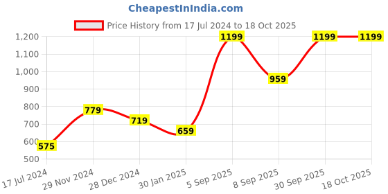 myntra.com Signature Olive Green Cotton Bath Towels signature Price History Graph from 17 Jul 2024 to 18 Oct 2025