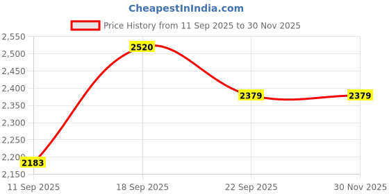myntra.com Signature Peach & White 2 Pieces Floral Microfiber AC Room 350 GSM Single Bed Comforters signature Price History Graph from 11 Sep 2025 to 28 Nov 2025