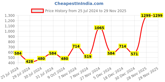 myntra.com Signature Peach-Coloured 1 Other 354 GSM Bath Towel signature Price History Graph from 25 Jul 2024 to 29 Nov 2025