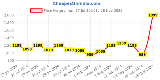 myntra.com Signature Peach-Coloured & Red 210 TC Queen Bedsheet with 2 Pillow Covers signature Price History Graph from 17 Jul 2024 to 28 Nov 2025