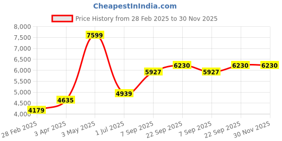 myntra.com Signature Peach-Coloured Heavy Winter 550 GSM Double Bed Blanket signature Price History Graph from 28 Feb 2025 to 30 Nov 2025