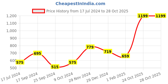 myntra.com Signature Peach Cotton Bath Towels signature Price History Graph from 17 Jul 2024 to 27 Oct 2025