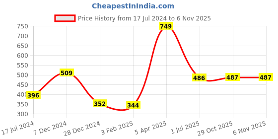myntra.com Signature Pearl Blue Cotton 350 GSM Bath Towel signature Price History Graph from 17 Jul 2024 to 3 Nov 2025