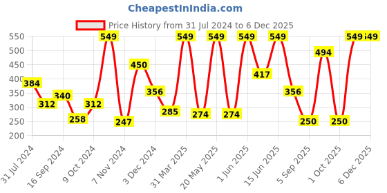 myntra.com Signature Pearl Red 2 Pieces 300 GSM Pure Cotton Hand Towels signature Price History Graph from 31 Jul 2024 to 4 Dec 2025