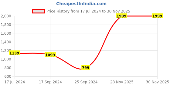 myntra.com Signature Pepper Beige & Yellow 160 TC Cotton Queen Bedsheet with 2 Pillow Covers signature Price History Graph from 17 Jul 2024 to 30 Nov 2025