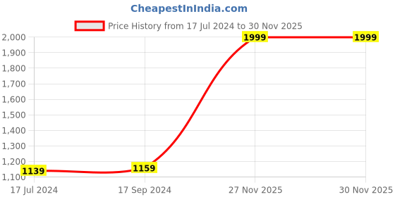 myntra.com Signature Pepper Brown Geometric 160 TC Cotton Queen Bedsheet with 2 Pillow Covers signature Price History Graph from 17 Jul 2024 to 30 Nov 2025