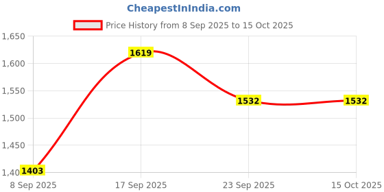 myntra.com Signature Pink & Beige Geometric Heavy Winter 380 GSM Single Bed Blanket signature Price History Graph from 8 Sep 2025 to 15 Oct 2025