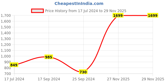 myntra.com Signature Pink & Black Geometric 150 TC Queen Bedsheet with 2 Pillow Covers signature Price History Graph from 17 Jul 2024 to 28 Nov 2025