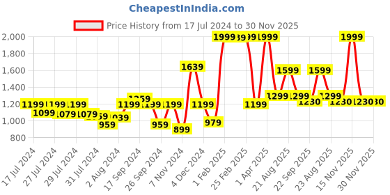 myntra.com Signature Pink & Brown 210 TC Queen Bedsheet with 2 Pillow Covers signature Price History Graph from 17 Jul 2024 to 30 Nov 2025