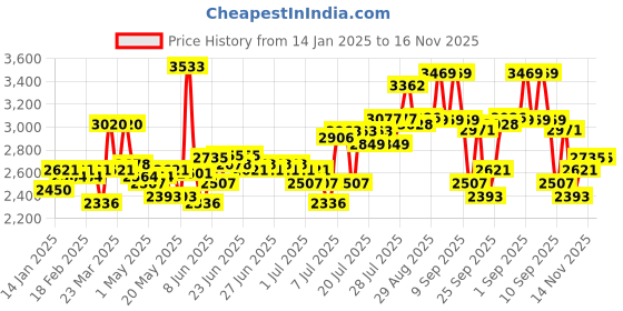 myntra.com Signature Pink & Brown Floral 900 GSM Heavy Winter Double Bed Blanket signature Price History Graph from 14 Jan 2025 to 16 Nov 2025