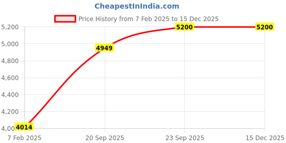 myntra.com Signature Pink & Brown Floral Heavy Winter 450 GSM Double Bed Blanket signature Price History Graph from 7 Feb 2025 to 15 Dec 2025