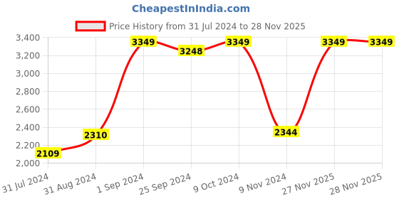 myntra.com Signature Pink & Sky Blue 4 Pcs Floral Bedding Set signature Price History Graph from 31 Jul 2024 to 28 Nov 2025