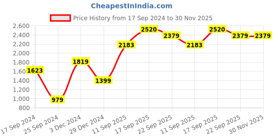 myntra.com Signature Pink & White 2 Pcs Floral Microfiber AC Room Single Bed Comforter signature Price History Graph from 17 Sep 2024 to 30 Nov 2025