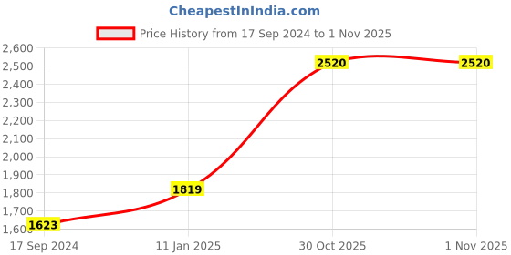 myntra.com Signature Pink & White 2 Pcs Floral Microfiber AC Room Single Bed Comforter signature Price History Graph from 17 Sep 2024 to 1 Nov 2025