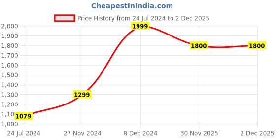 myntra.com Signature Pink & White Floral Microfiber AC Room 350 GSM Double Bed Comforter signature Price History Graph from 24 Jul 2024 to 2 Dec 2025