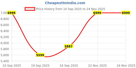myntra.com Signature Pink & White Geometric Heavy Winter Double Bed Blanket signature Price History Graph from 10 Sep 2025 to 24 Nov 2025