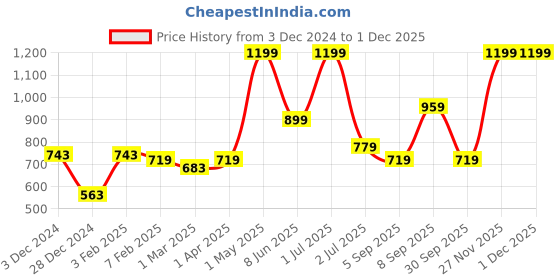 myntra.com Signature Pink Cotton 380 GSM Bath Towel signature Price History Graph from 3 Dec 2024 to 29 Nov 2025