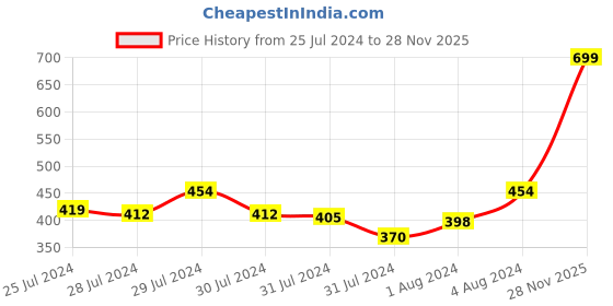 myntra.com Signature Pink Cotton 380 GSM Bath Towel signature Price History Graph from 25 Jul 2024 to 28 Nov 2025