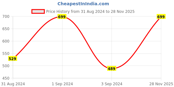 myntra.com Signature Pink Cotton 380 GSM Bath Towel signature Price History Graph from 31 Aug 2024 to 28 Nov 2025