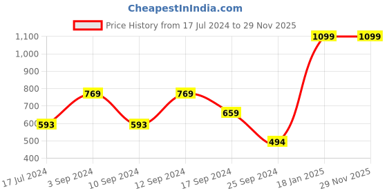 myntra.com Signature Pink Cotton Bath Towel signature Price History Graph from 17 Jul 2024 to 29 Nov 2025